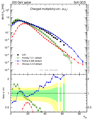 Plot of nch in 200 GeV ppbar collisions