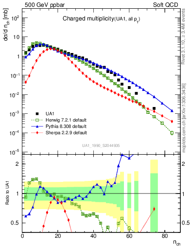 Plot of nch in 500 GeV ppbar collisions