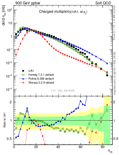 Plot of nch in 900 GeV ppbar collisions