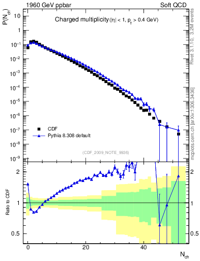 Plot of nch in 1960 GeV ppbar collisions