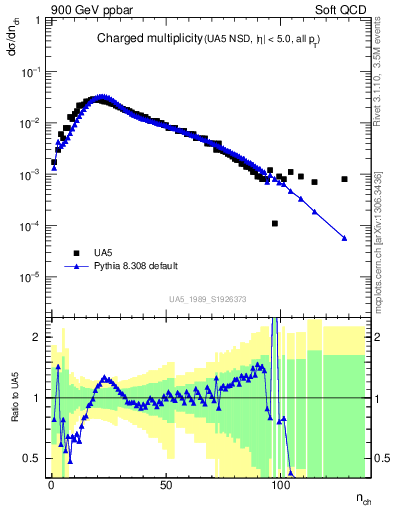 Plot of nch in 900 GeV ppbar collisions