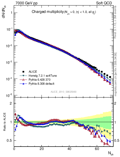 Plot of nch in 7000 GeV pp collisions