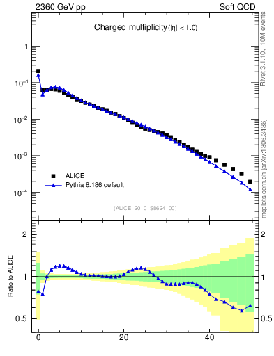 Plot of nch in 2360 GeV pp collisions