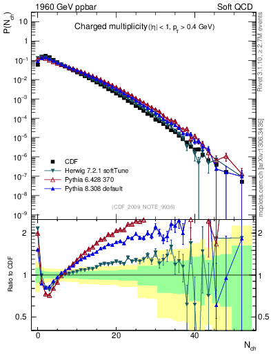 Plot of nch in 1960 GeV ppbar collisions