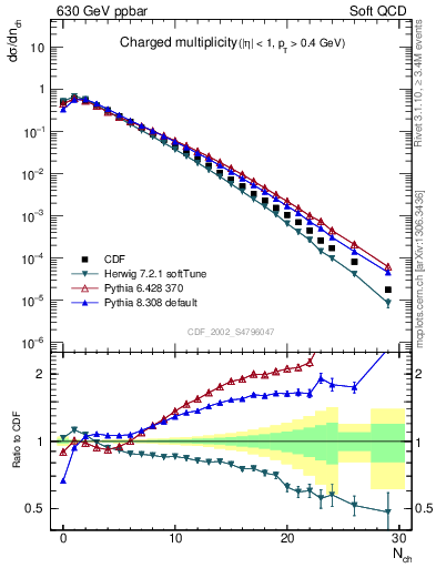 Plot of nch in 630 GeV ppbar collisions