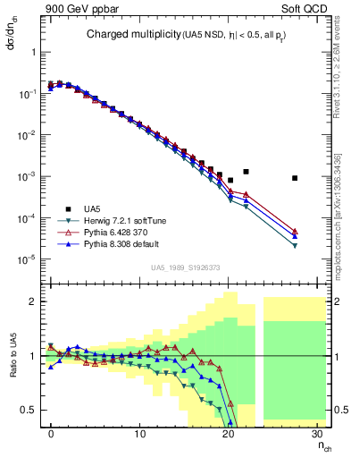 Plot of nch in 900 GeV ppbar collisions