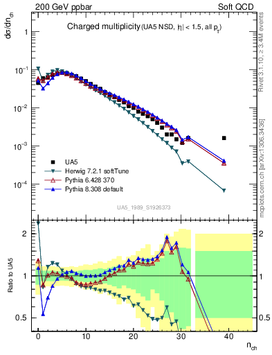 Plot of nch in 200 GeV ppbar collisions