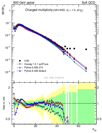 Plot of nch in 900 GeV ppbar collisions