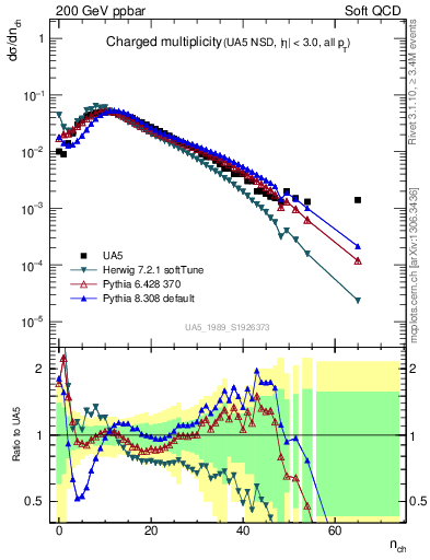 Plot of nch in 200 GeV ppbar collisions