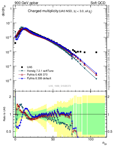 Plot of nch in 900 GeV ppbar collisions