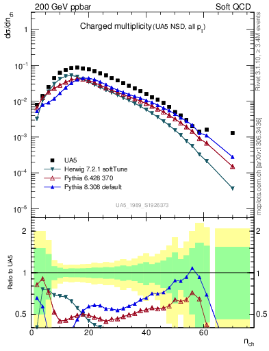 Plot of nch in 200 GeV ppbar collisions