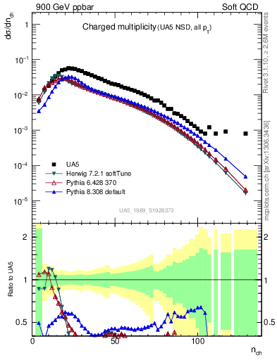 Plot of nch in 900 GeV ppbar collisions