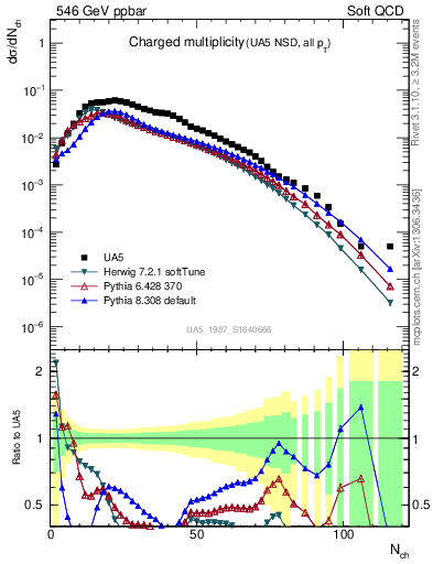 Plot of nch in 546 GeV ppbar collisions