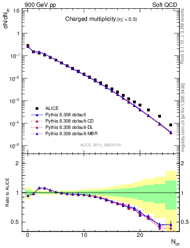 Plot of nch in 900 GeV pp collisions