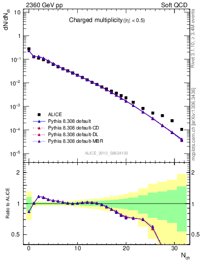 Plot of nch in 2360 GeV pp collisions