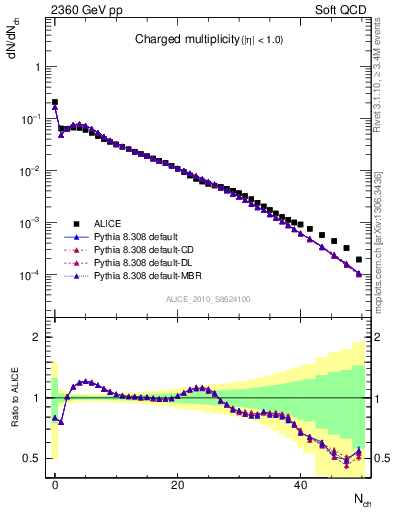 Plot of nch in 2360 GeV pp collisions