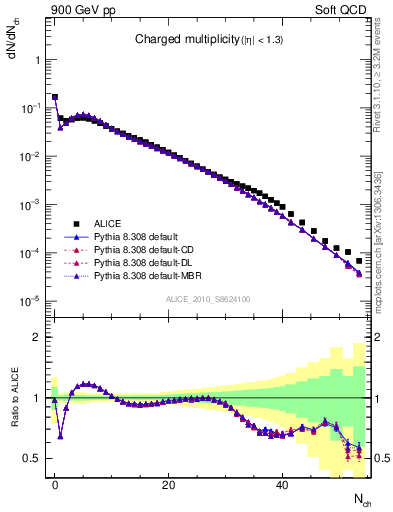 Plot of nch in 900 GeV pp collisions