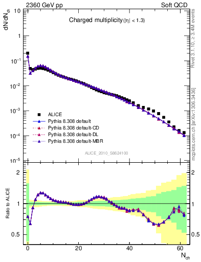 Plot of nch in 2360 GeV pp collisions