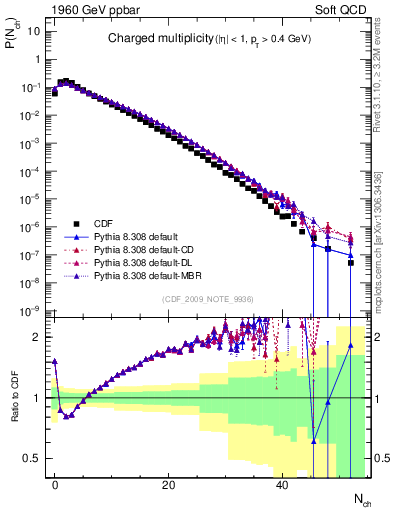 Plot of nch in 1960 GeV ppbar collisions