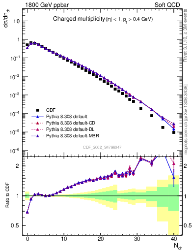 Plot of nch in 1800 GeV ppbar collisions