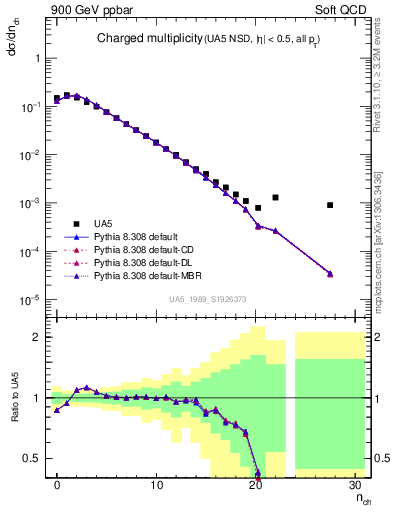 Plot of nch in 900 GeV ppbar collisions