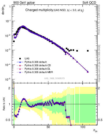 Plot of nch in 900 GeV ppbar collisions