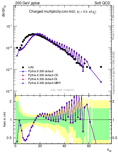 Plot of nch in 200 GeV ppbar collisions