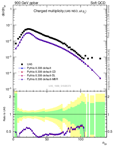 Plot of nch in 900 GeV ppbar collisions