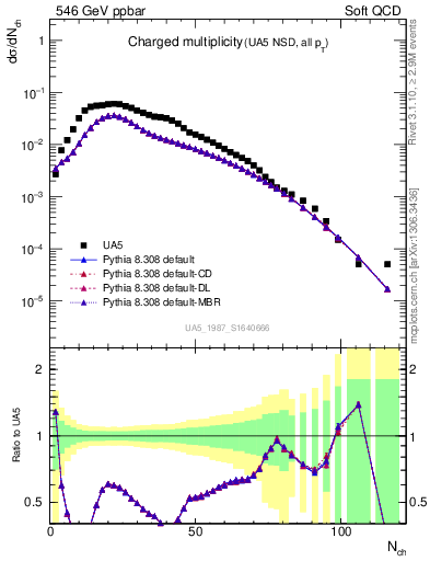 Plot of nch in 546 GeV ppbar collisions