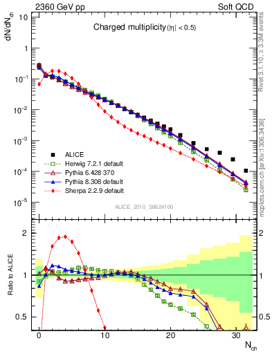 Plot of nch in 2360 GeV pp collisions