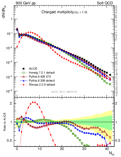 Plot of nch in 900 GeV pp collisions