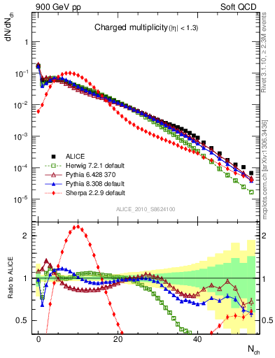 Plot of nch in 900 GeV pp collisions