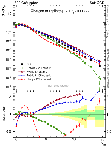 Plot of nch in 630 GeV ppbar collisions