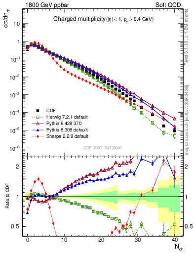 Plot of nch in 1800 GeV ppbar collisions