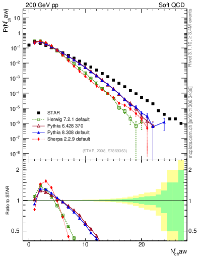 Plot of nch in 200 GeV pp collisions