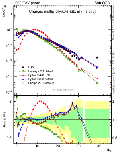 Plot of nch in 200 GeV ppbar collisions