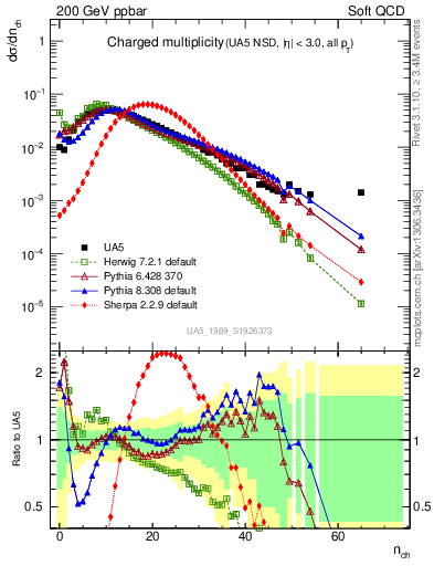 Plot of nch in 200 GeV ppbar collisions