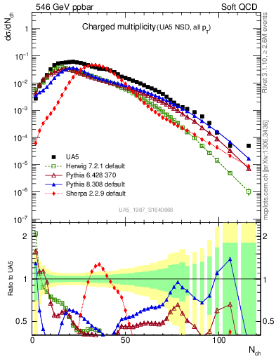 Plot of nch in 546 GeV ppbar collisions