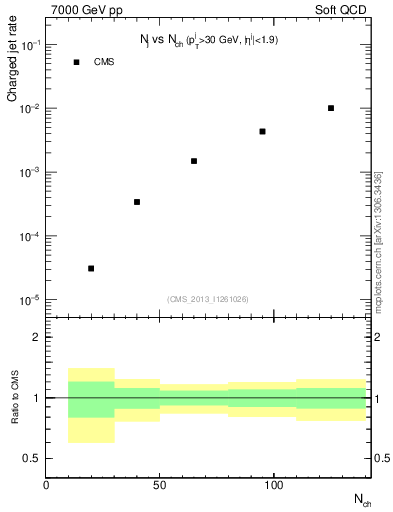 Plot of njets-vs-nch in 7000 GeV pp collisions