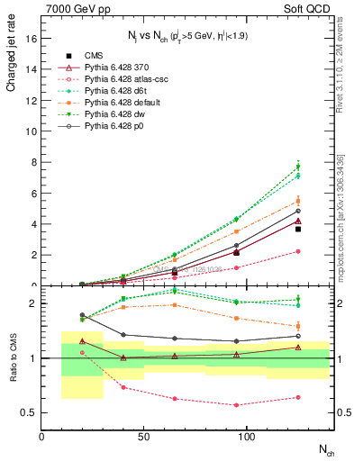 Plot of njets-vs-nch in 7000 GeV pp collisions