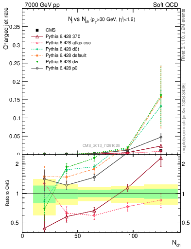 Plot of njets-vs-nch in 7000 GeV pp collisions