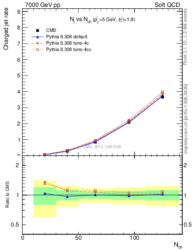 Plot of njets-vs-nch in 7000 GeV pp collisions