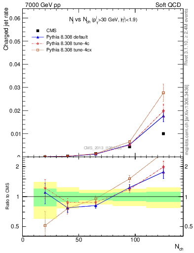 Plot of njets-vs-nch in 7000 GeV pp collisions