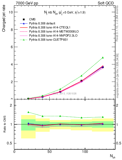 Plot of njets-vs-nch in 7000 GeV pp collisions