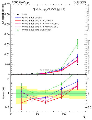 Plot of njets-vs-nch in 7000 GeV pp collisions