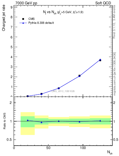 Plot of njets-vs-nch in 7000 GeV pp collisions