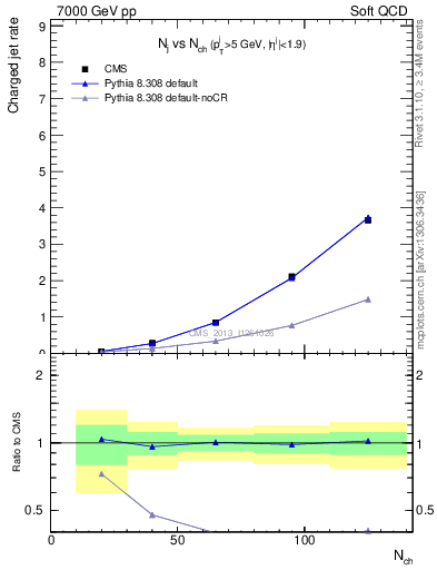 Plot of njets-vs-nch in 7000 GeV pp collisions