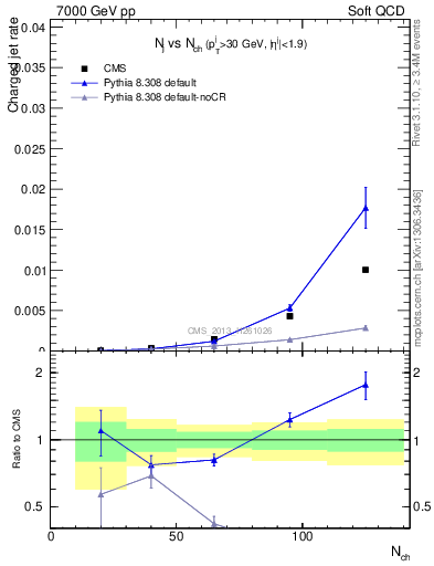 Plot of njets-vs-nch in 7000 GeV pp collisions