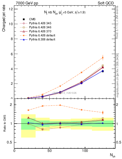 Plot of njets-vs-nch in 7000 GeV pp collisions