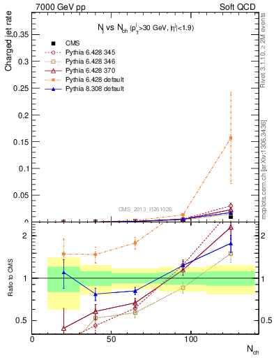 Plot of njets-vs-nch in 7000 GeV pp collisions